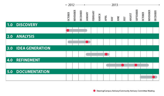 In 2012-2013. Discovery and Analysis: October-January; Idea Generation: January-April; Refinement: April-November; Documentation: October-December