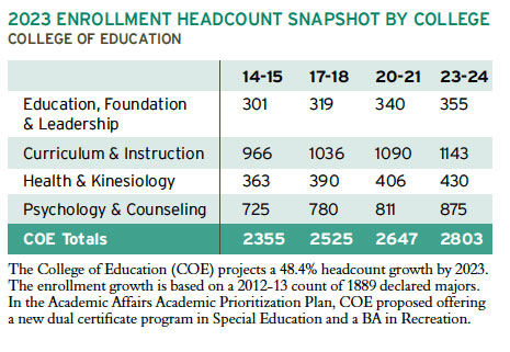 2023 Enrollment Headcount snapshot. College of Education