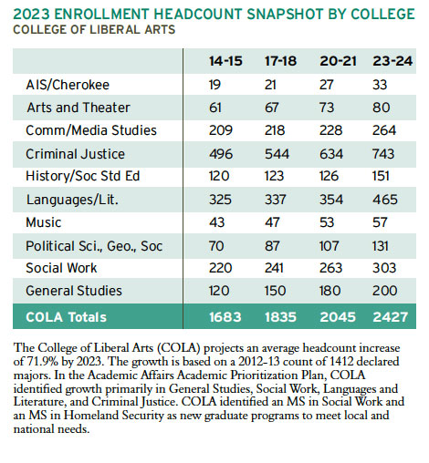 2023 Enrollment Headcount snapshot. College of Liberal Arts